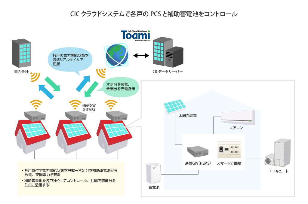 20180314_CIC_cloud_HEMS.png