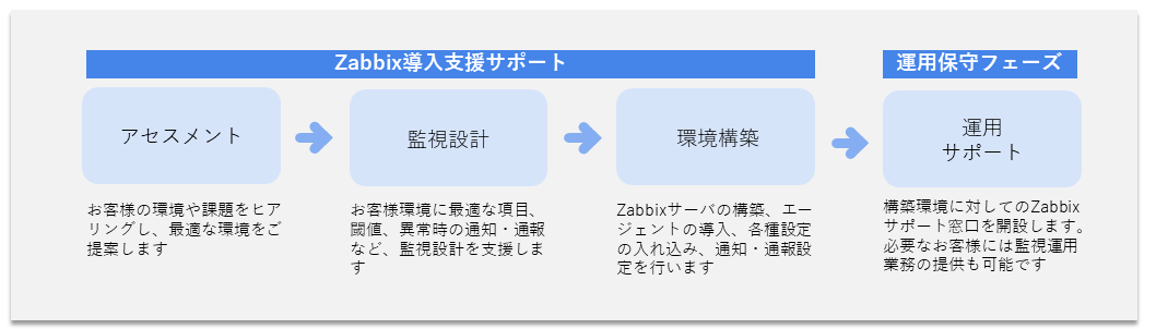 オープンソース監視ソフトウエア「Zabbix導入支援サービス」