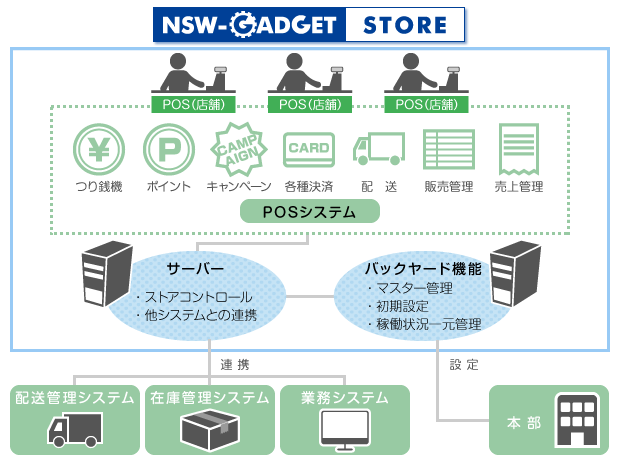 “NSW-GADGET STORE”システム イメージ図