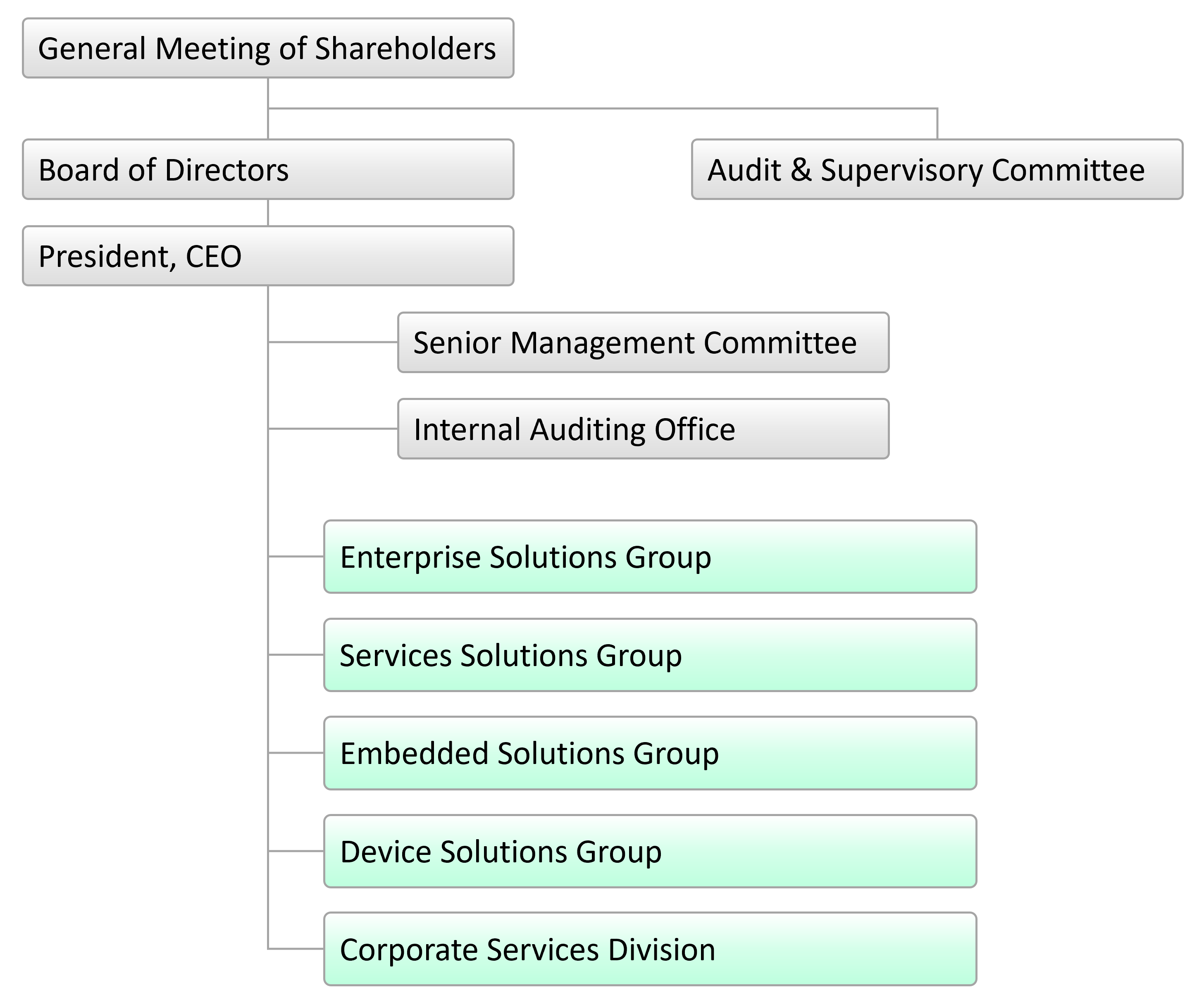 Organizational Structure