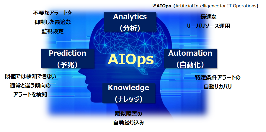 運用オートメーションサービス「Managent-Automation」