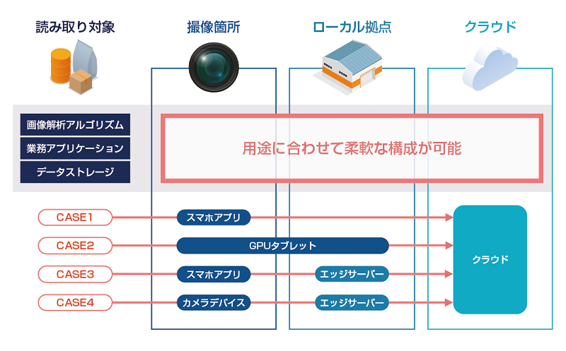 エッジデバイスからクラウドまで柔軟なスケーラビリティ