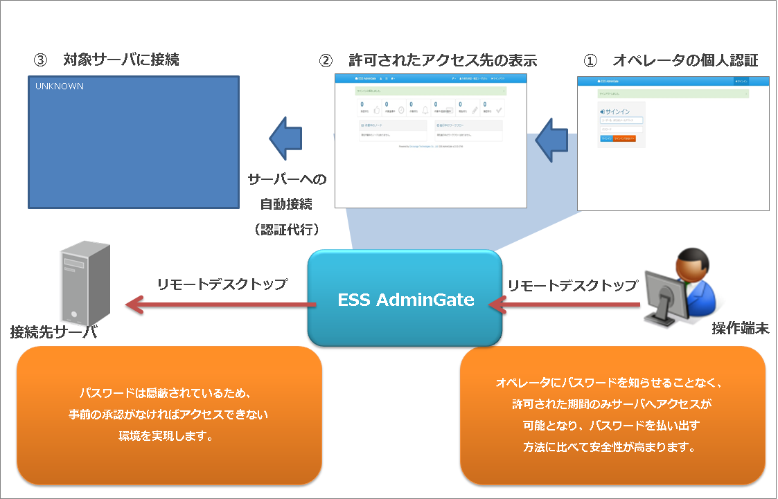 特長1 パスワードを隠蔽したままアクセス権をオペレータに付与