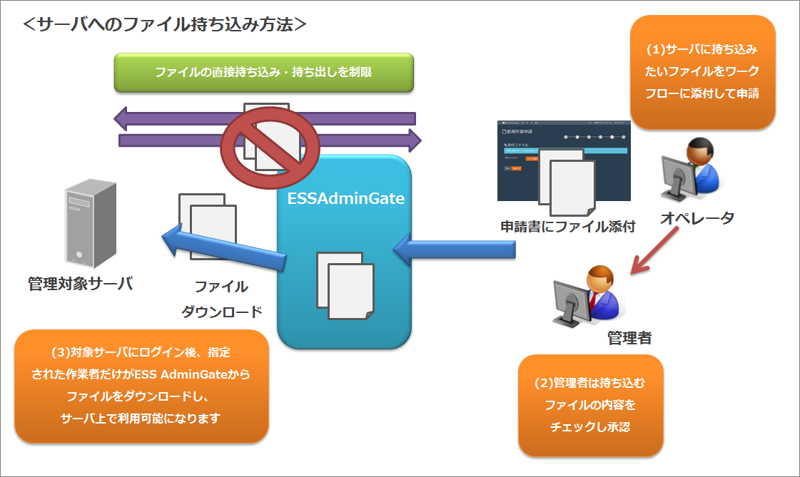 特長2 サーバからのファイル入出力を制限