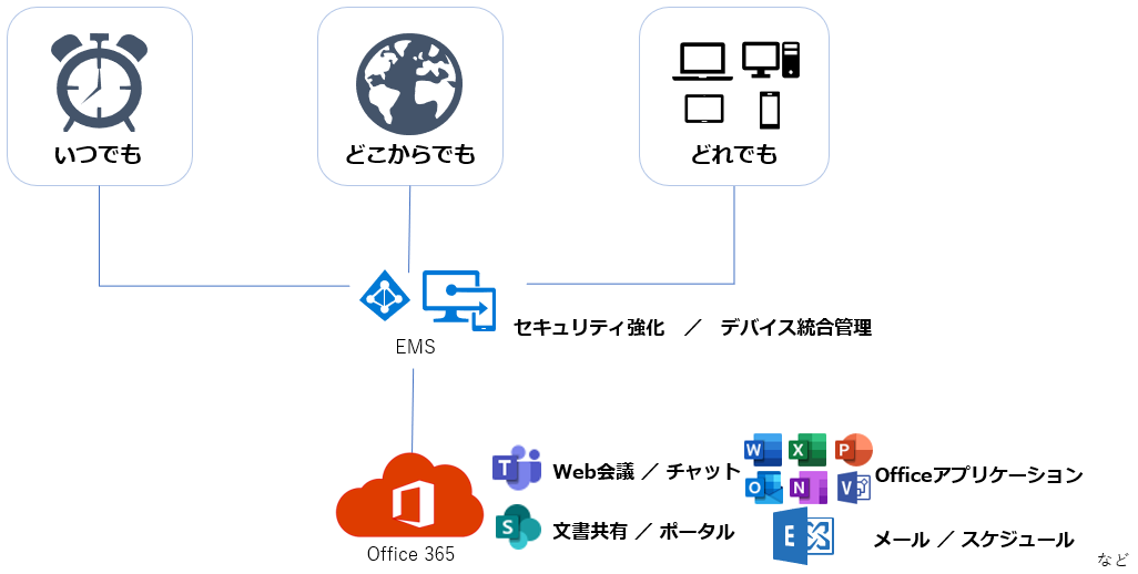 Office 365 + EMS導入支援サービス