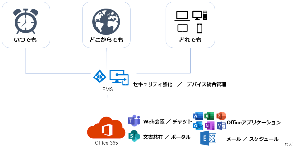 Office 365 Ems導入支援サービス Nsw 日本システムウエア株式会社