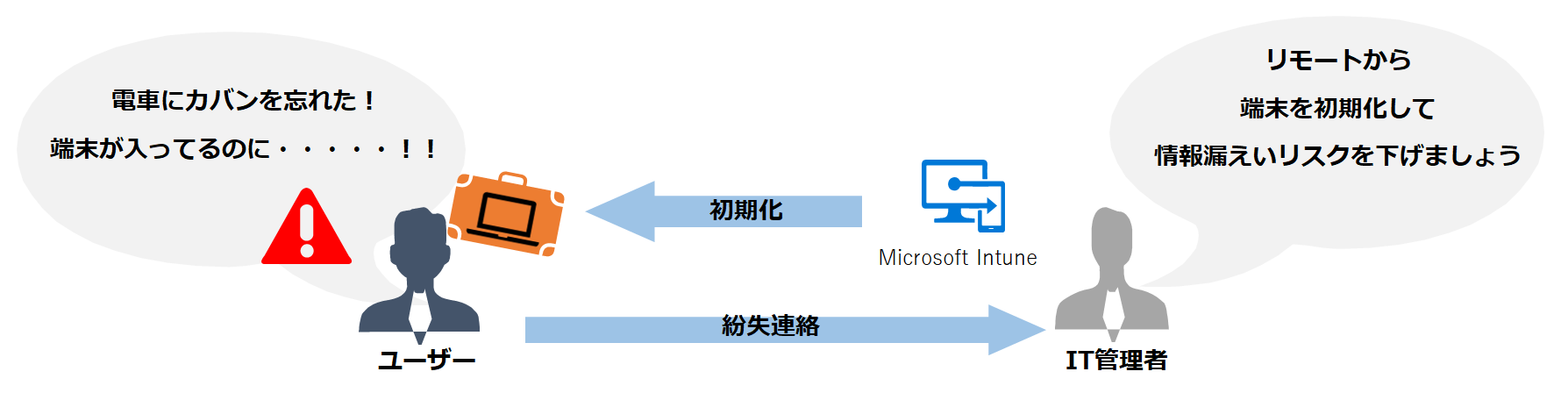 EMSによる端末紛失／盗難への備え