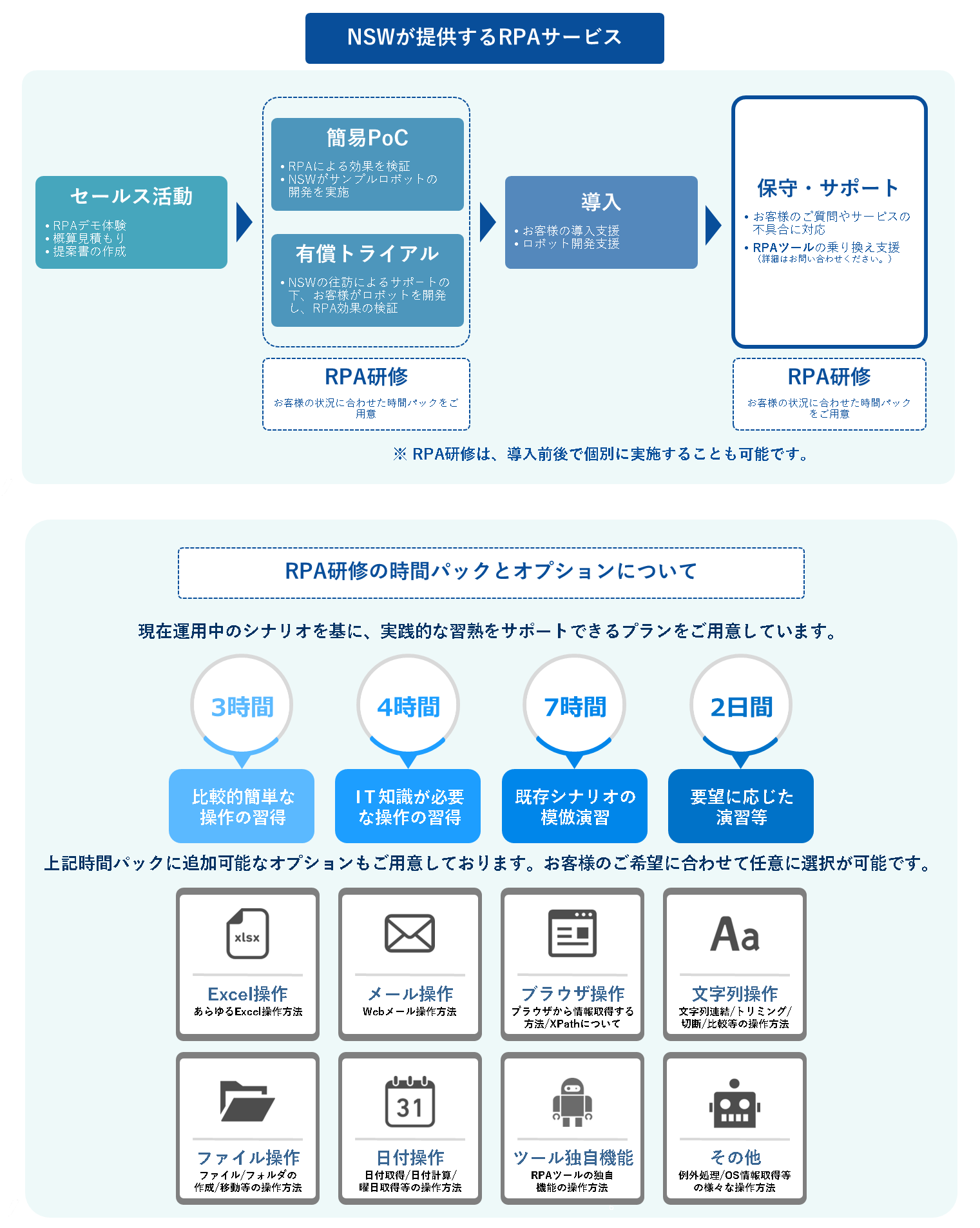 RPA新規導入から保守・サポートまでの一貫したサービス提供