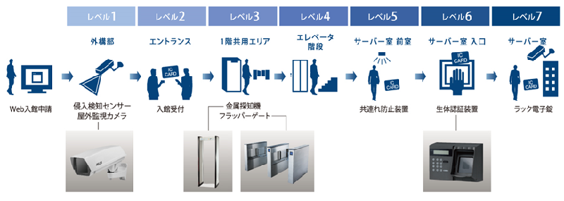 強固なセキュリティ