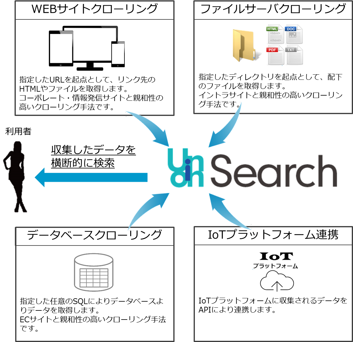 特長① 横断検索