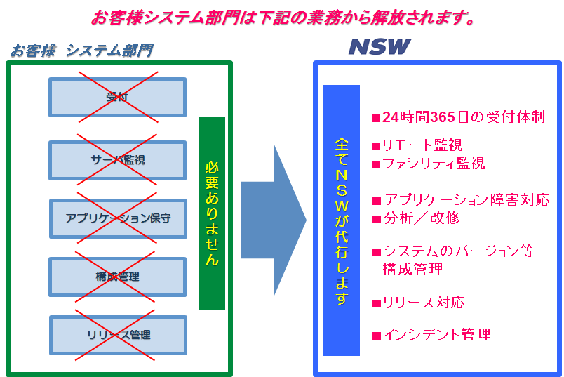 アプリケーション運用(AMO)サービス