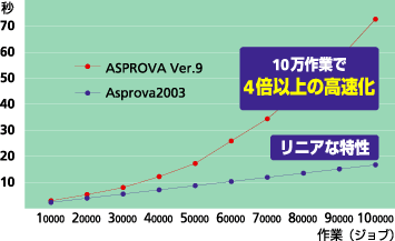 Asprovaの生産スケジューリング機能