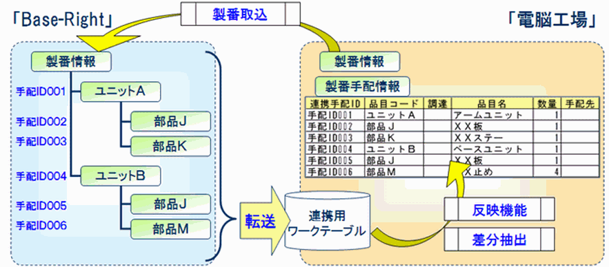 生産管理システムとの連携