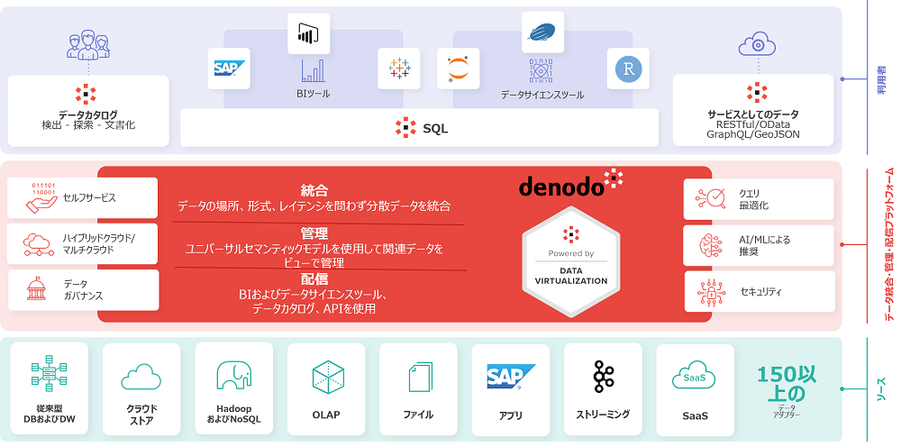 データマネジメントソリューション「Denodo Platform」