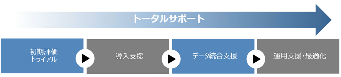 データモデリングサービスの流れ