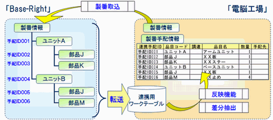 PDMシステム「Base-Right」との連携