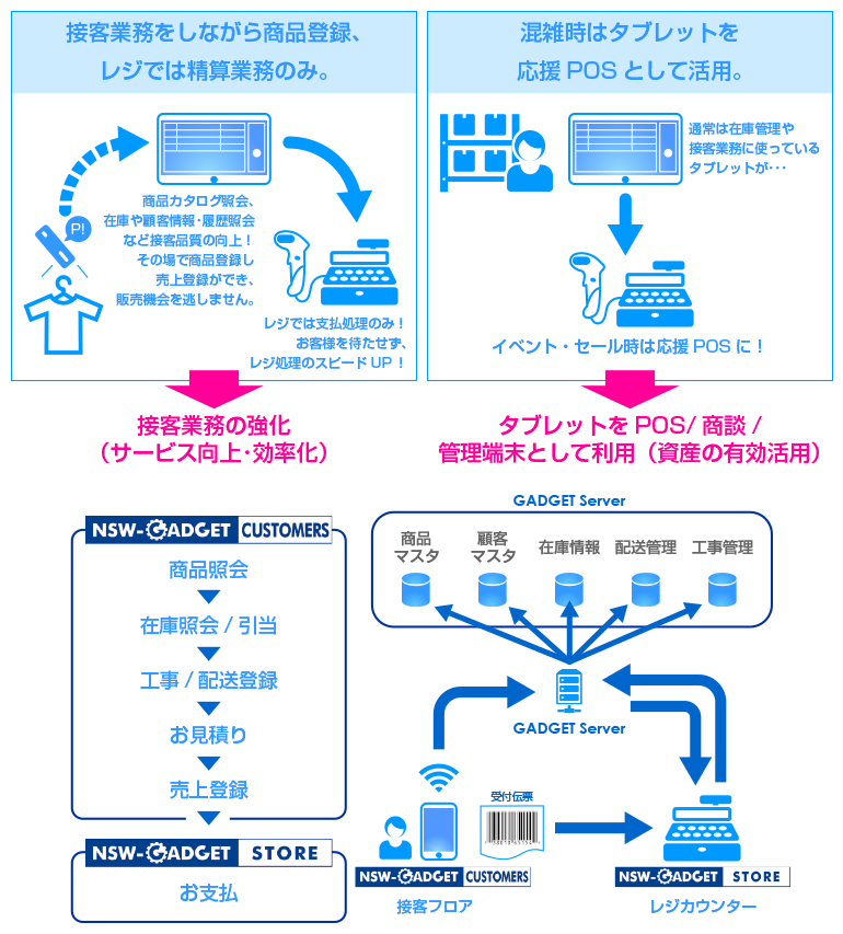 タブレット連携で接客品質や業務効率を向上！