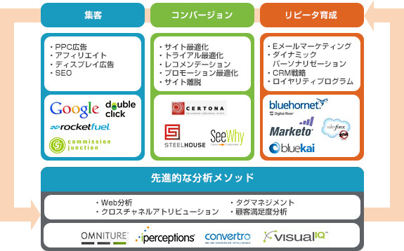 海外デジタルマーケティングをトータルサポート