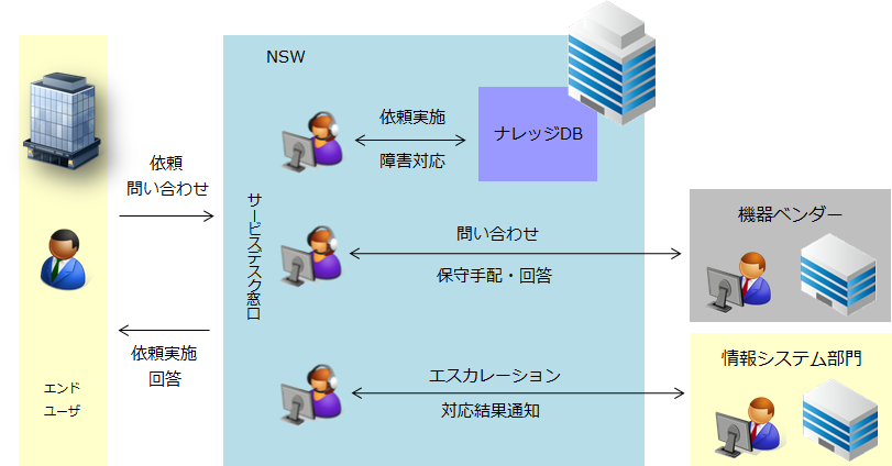 ヘルプデスクサービス