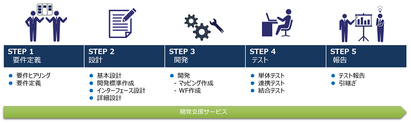 開発支援サービス