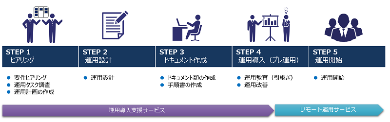 運用導入支援サービス+リモート運用サービス
