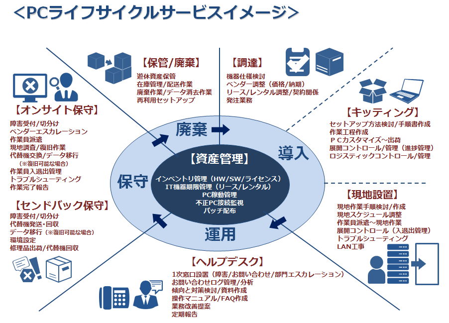 購入から廃棄までのPCのライフサイクルに対応