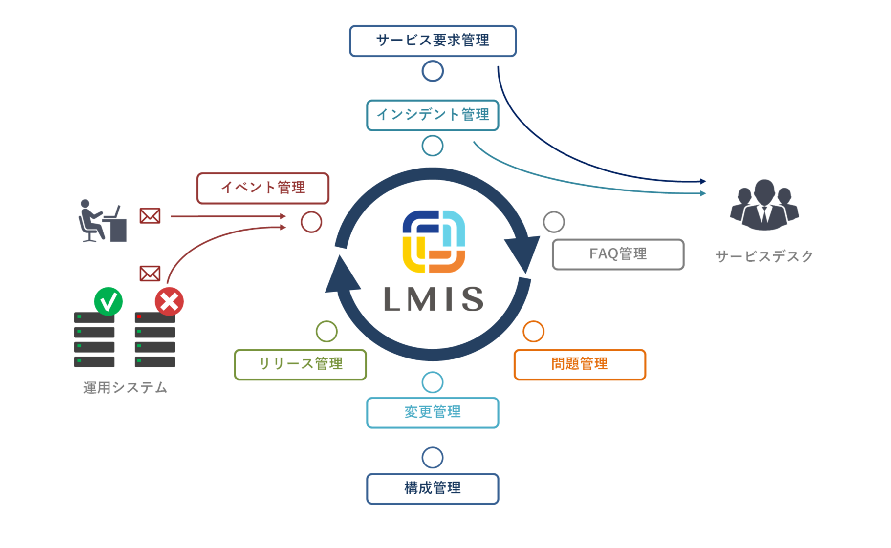 ITサービス管理ソフトウェア「LMIS導入支援サービス」
