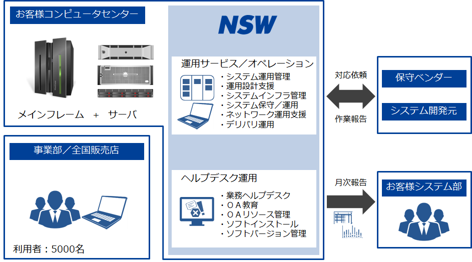 SEレベルでの障害対応