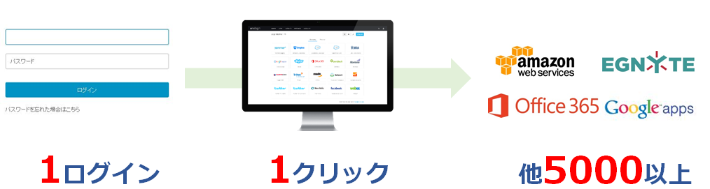 導入ポイント1 1ログイン、1クリックで5000以上のWebアプリケーションを利用