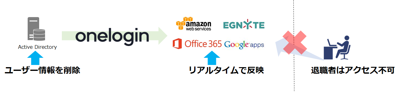 導入ポイント3  アカウントの作成・変更・削除も自動化