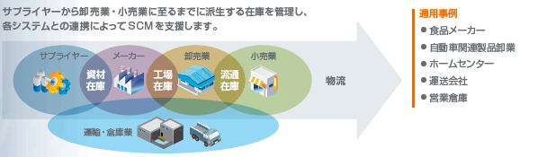 システム適用業種