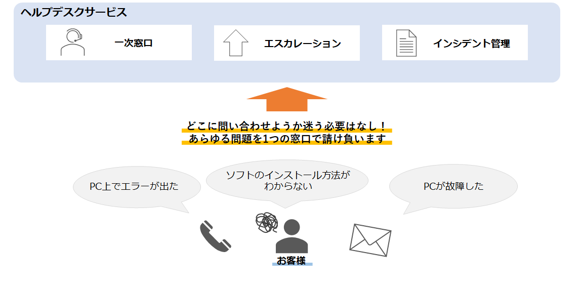 ヘルプデスクサービス