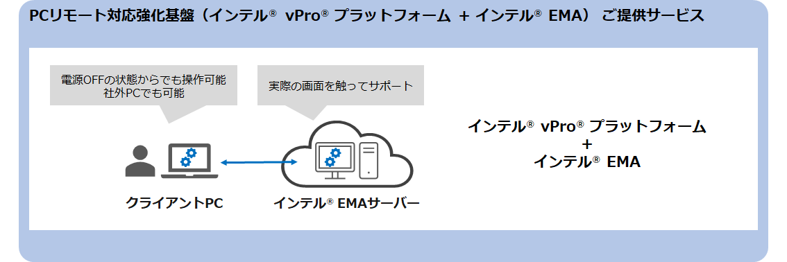 PCリモート対応強化基盤（インテル® vPro® プラットフォーム & インテル® EMA）ご提供サービス