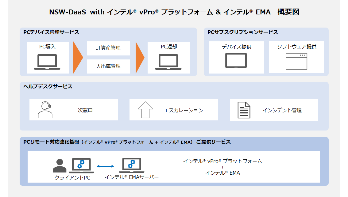 NSW-DaaS with インテル® vPro® プラットフォーム & インテル® EMA 