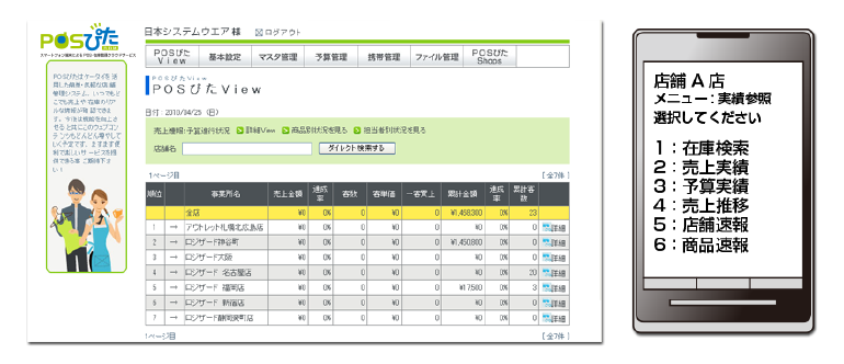 店舗売上・在庫情報がいつでも把握できます。