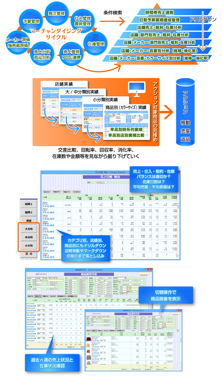 実践的な情報分析で品揃えを最適化