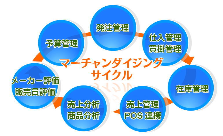 小売業に特化したマーチャンダイジングシステム