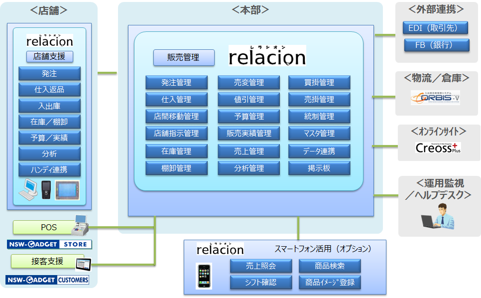 機能体系図
