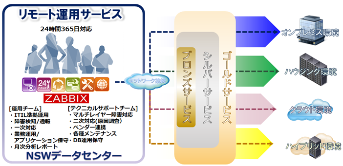 リモート運用監視サービス