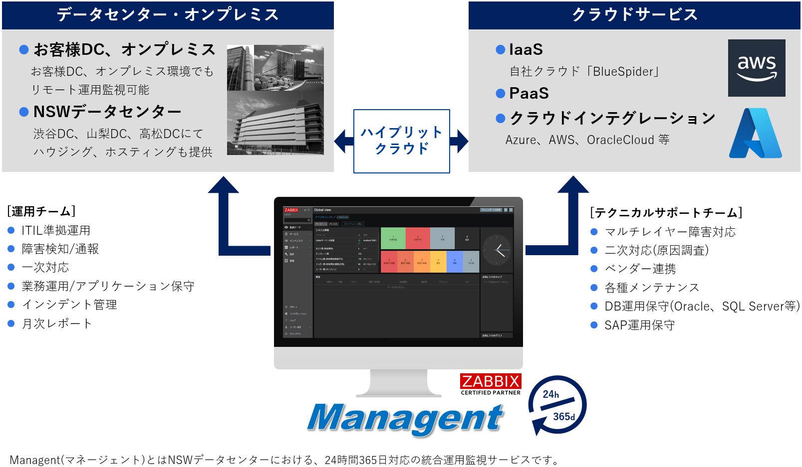 リモート運用監視サービス