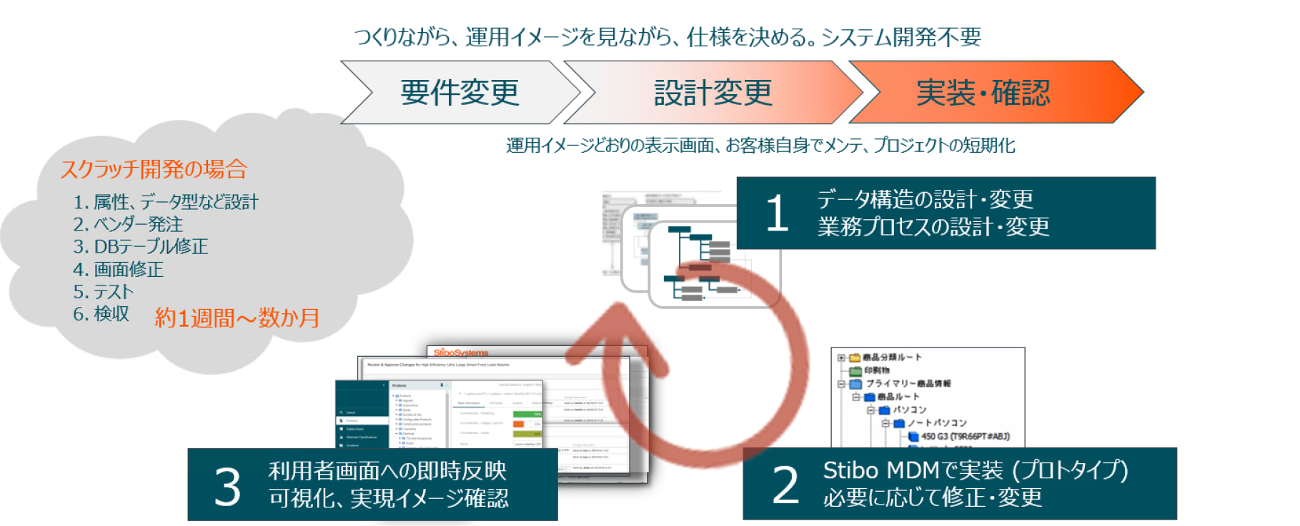 スモールスタート、アジャイルプロジェクト、短期導入