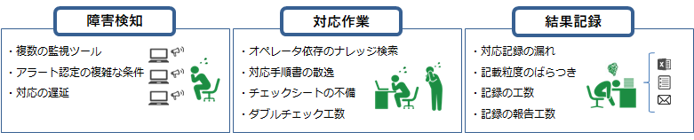 人手による障害対応の問題点