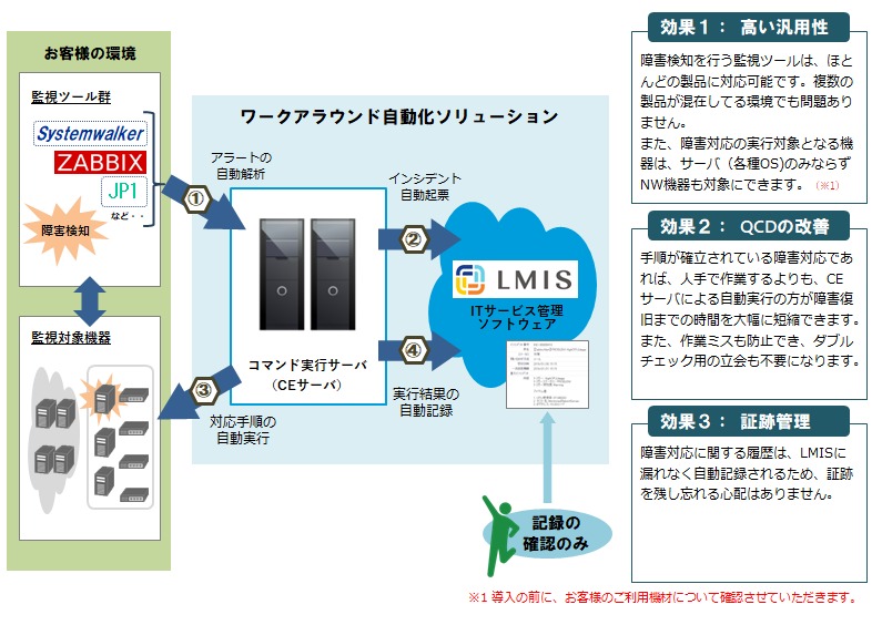 「コマンド実行サーバ」とITサービス管理ソフトウェア「LMIS」の連携