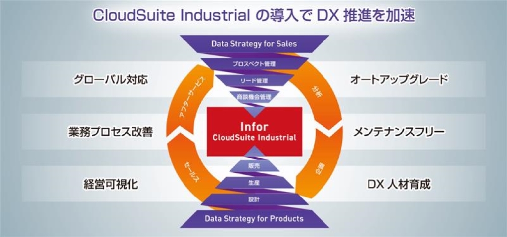 製造業向けERPパッケージ「CloudSuite Industrial (SyteLine)」