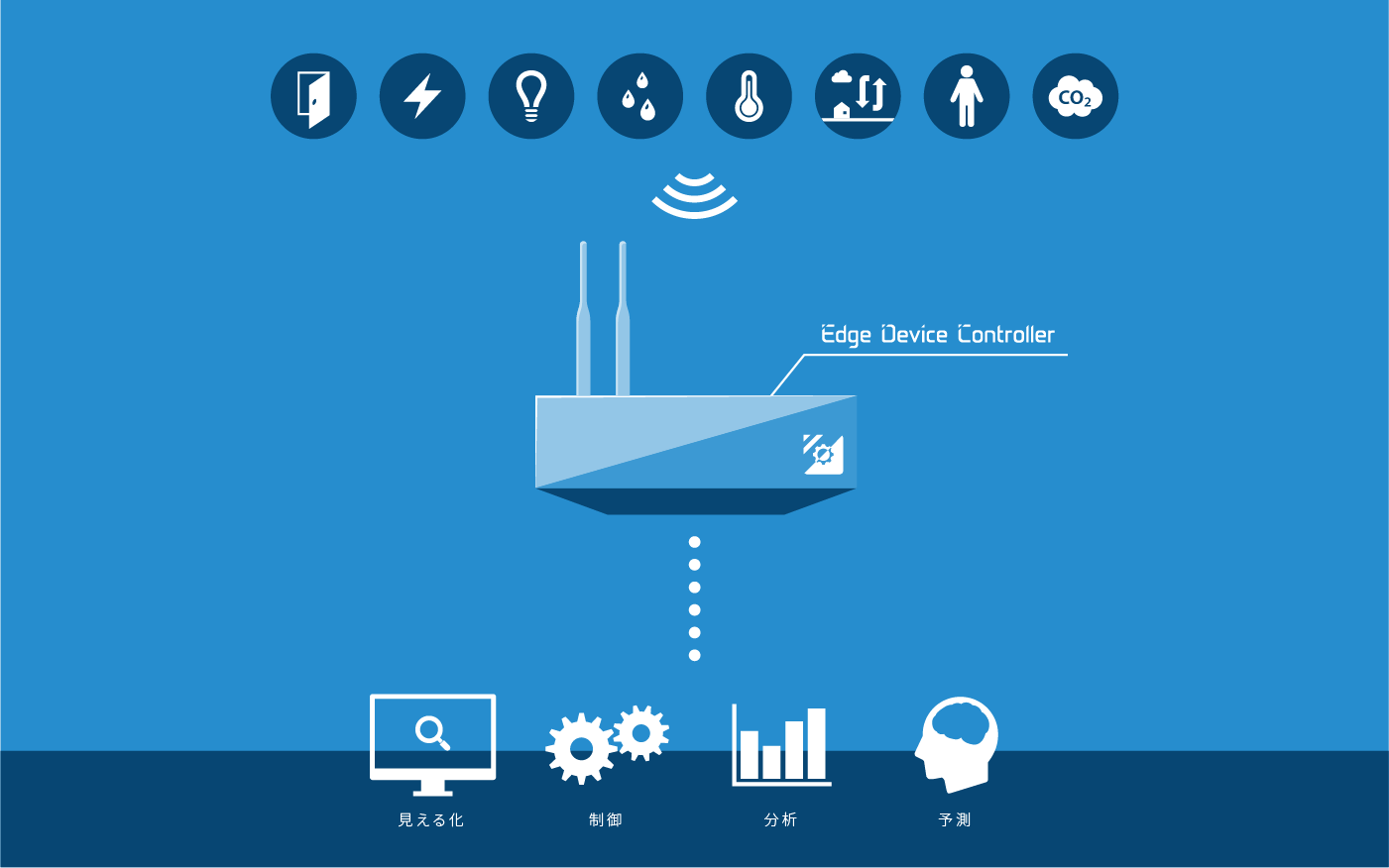 Edge Device Controller（エッジデバイスコントローラー）