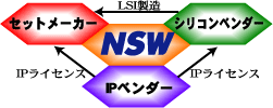 IPベンダーとの提携によるトータルソリューションサービス