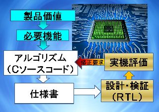 従来手法から進化、アルゴリズムからハードウェア化するメリット