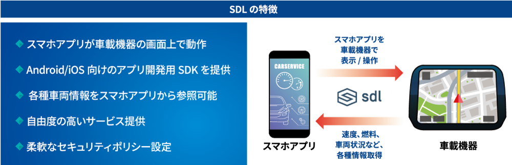 SDL（SmartDeviceLink）