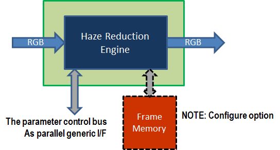 FPGA画像処理の実装例(HazeReduction FPGA向け)