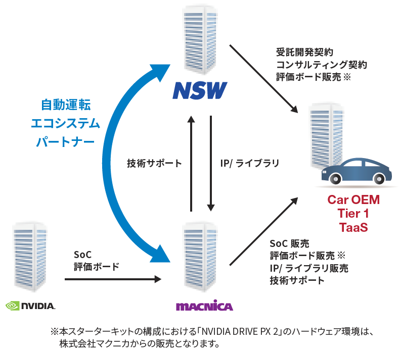 アライアンスモデル